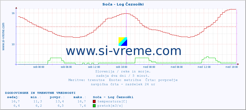 POVPREČJE :: Soča - Log Čezsoški :: temperatura | pretok | višina :: zadnja dva dni / 5 minut.