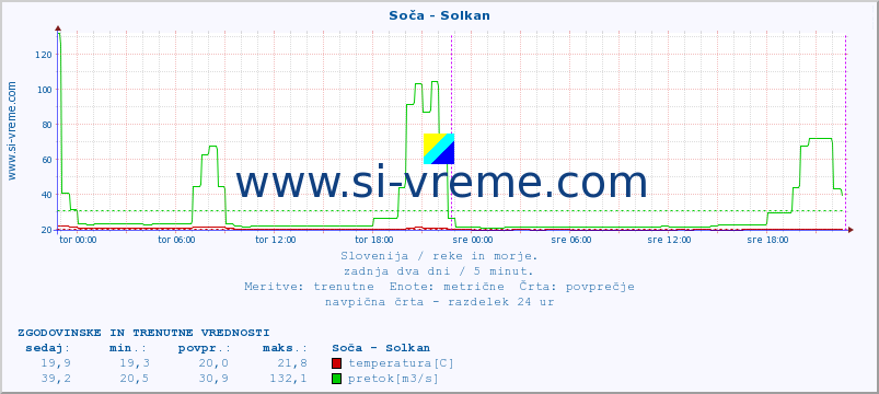 POVPREČJE :: Soča - Solkan :: temperatura | pretok | višina :: zadnja dva dni / 5 minut.