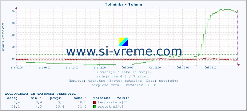 POVPREČJE :: Tolminka - Tolmin :: temperatura | pretok | višina :: zadnja dva dni / 5 minut.