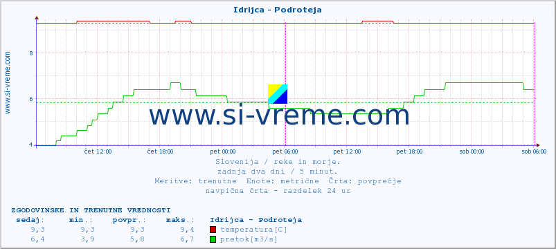 POVPREČJE :: Idrijca - Podroteja :: temperatura | pretok | višina :: zadnja dva dni / 5 minut.