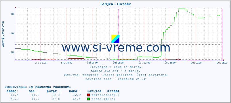 POVPREČJE :: Idrijca - Hotešk :: temperatura | pretok | višina :: zadnja dva dni / 5 minut.