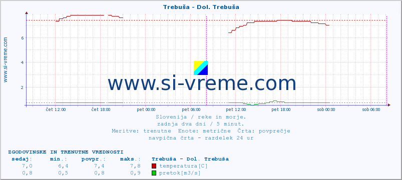 POVPREČJE :: Trebuša - Dol. Trebuša :: temperatura | pretok | višina :: zadnja dva dni / 5 minut.