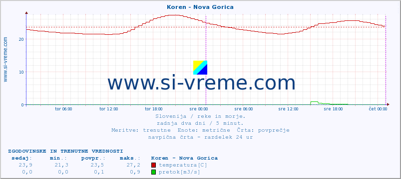 POVPREČJE :: Koren - Nova Gorica :: temperatura | pretok | višina :: zadnja dva dni / 5 minut.