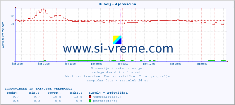 POVPREČJE :: Hubelj - Ajdovščina :: temperatura | pretok | višina :: zadnja dva dni / 5 minut.