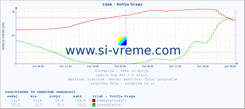 POVPREČJE :: Lijak - Volčja Draga :: temperatura | pretok | višina :: zadnja dva dni / 5 minut.