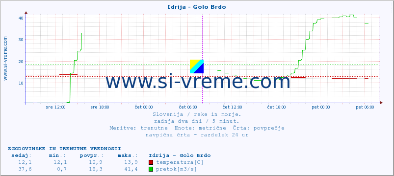 POVPREČJE :: Idrija - Golo Brdo :: temperatura | pretok | višina :: zadnja dva dni / 5 minut.