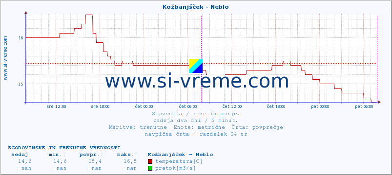 POVPREČJE :: Kožbanjšček - Neblo :: temperatura | pretok | višina :: zadnja dva dni / 5 minut.