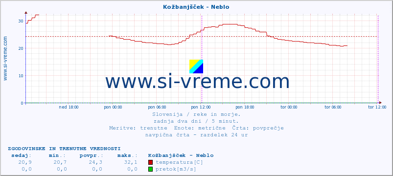 POVPREČJE :: Kožbanjšček - Neblo :: temperatura | pretok | višina :: zadnja dva dni / 5 minut.