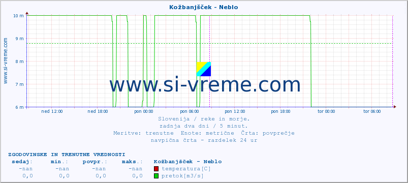 POVPREČJE :: Kožbanjšček - Neblo :: temperatura | pretok | višina :: zadnja dva dni / 5 minut.