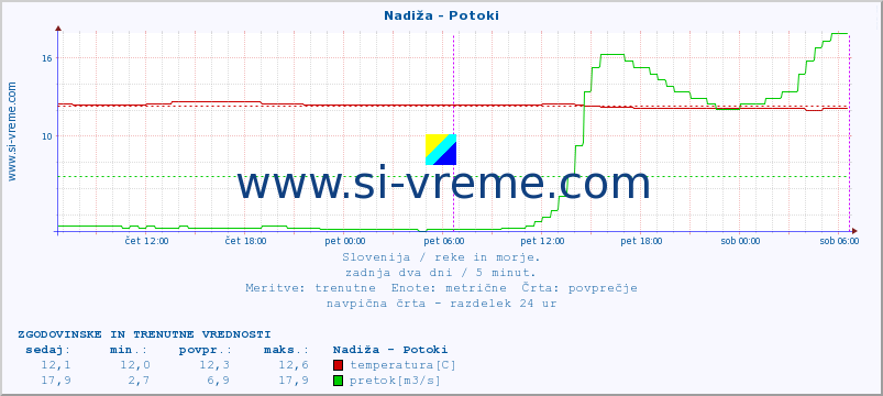 POVPREČJE :: Nadiža - Potoki :: temperatura | pretok | višina :: zadnja dva dni / 5 minut.