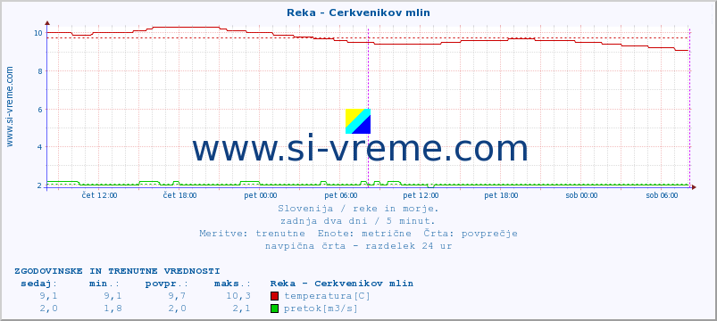 POVPREČJE :: Reka - Cerkvenikov mlin :: temperatura | pretok | višina :: zadnja dva dni / 5 minut.