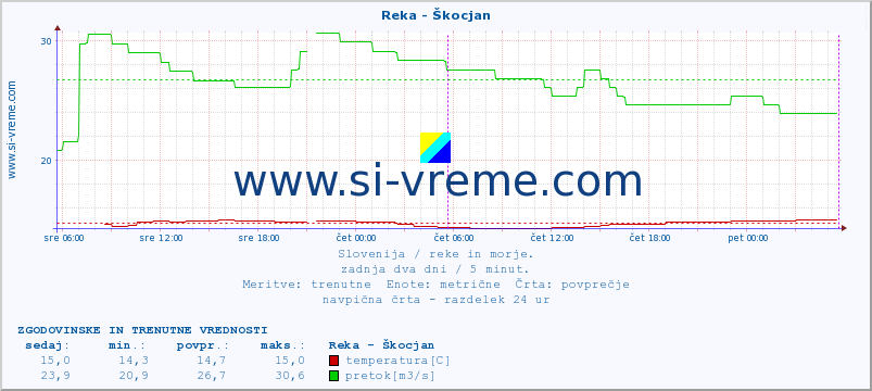 POVPREČJE :: Reka - Škocjan :: temperatura | pretok | višina :: zadnja dva dni / 5 minut.