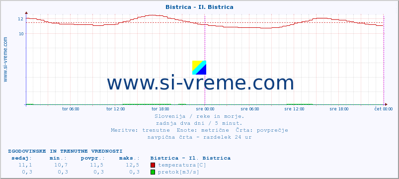 POVPREČJE :: Bistrica - Il. Bistrica :: temperatura | pretok | višina :: zadnja dva dni / 5 minut.