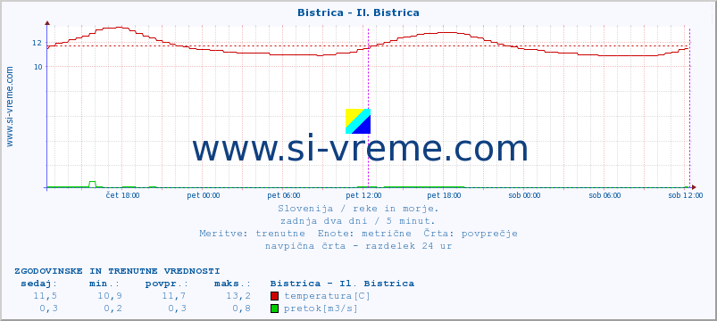 POVPREČJE :: Bistrica - Il. Bistrica :: temperatura | pretok | višina :: zadnja dva dni / 5 minut.