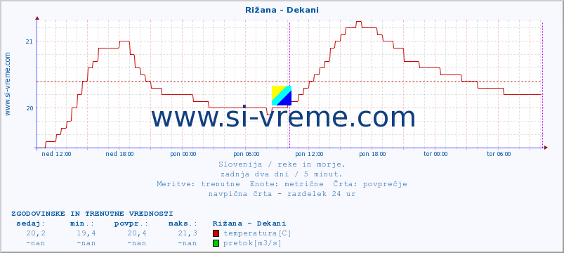 POVPREČJE :: Rižana - Dekani :: temperatura | pretok | višina :: zadnja dva dni / 5 minut.