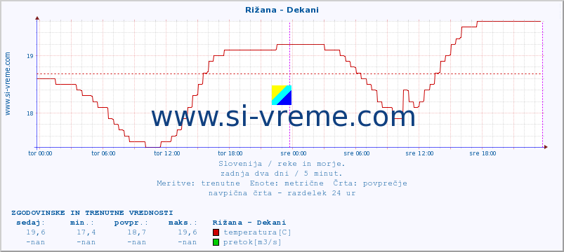 POVPREČJE :: Rižana - Dekani :: temperatura | pretok | višina :: zadnja dva dni / 5 minut.