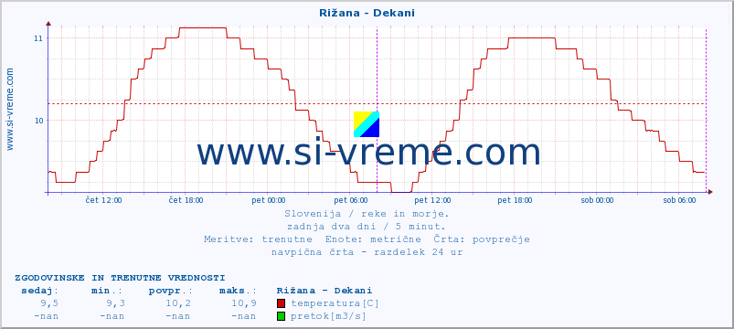 POVPREČJE :: Rižana - Dekani :: temperatura | pretok | višina :: zadnja dva dni / 5 minut.