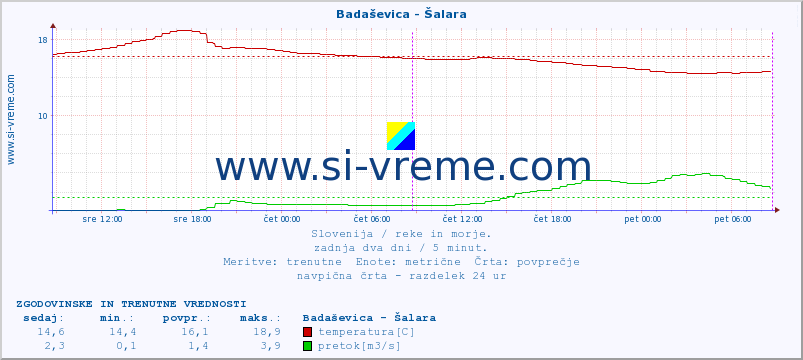 POVPREČJE :: Badaševica - Šalara :: temperatura | pretok | višina :: zadnja dva dni / 5 minut.