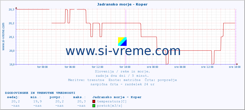 POVPREČJE :: Jadransko morje - Koper :: temperatura | pretok | višina :: zadnja dva dni / 5 minut.