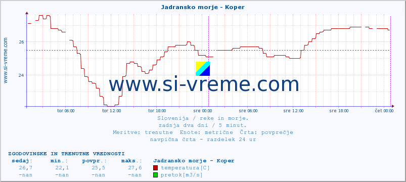 POVPREČJE :: Jadransko morje - Koper :: temperatura | pretok | višina :: zadnja dva dni / 5 minut.