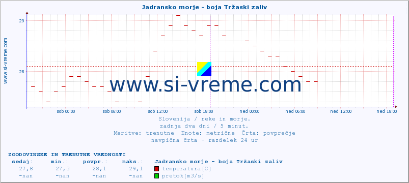 POVPREČJE :: Jadransko morje - boja Tržaski zaliv :: temperatura | pretok | višina :: zadnja dva dni / 5 minut.