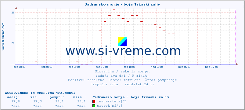 POVPREČJE :: Jadransko morje - boja Tržaski zaliv :: temperatura | pretok | višina :: zadnja dva dni / 5 minut.