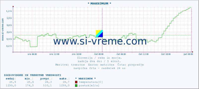 POVPREČJE :: * MAKSIMUM * :: temperatura | pretok | višina :: zadnja dva dni / 5 minut.