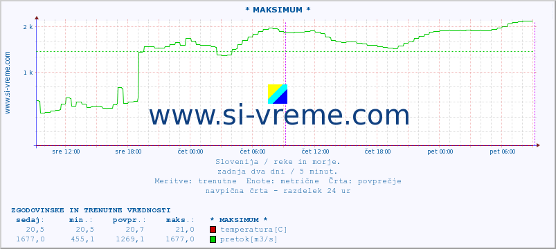 POVPREČJE :: * MAKSIMUM * :: temperatura | pretok | višina :: zadnja dva dni / 5 minut.