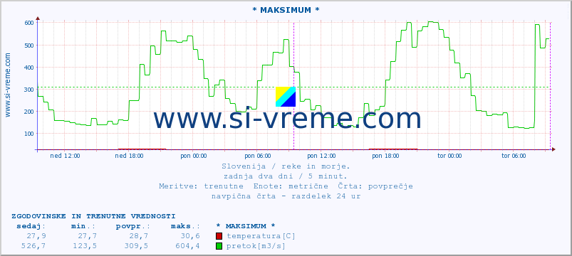 POVPREČJE :: * MAKSIMUM * :: temperatura | pretok | višina :: zadnja dva dni / 5 minut.