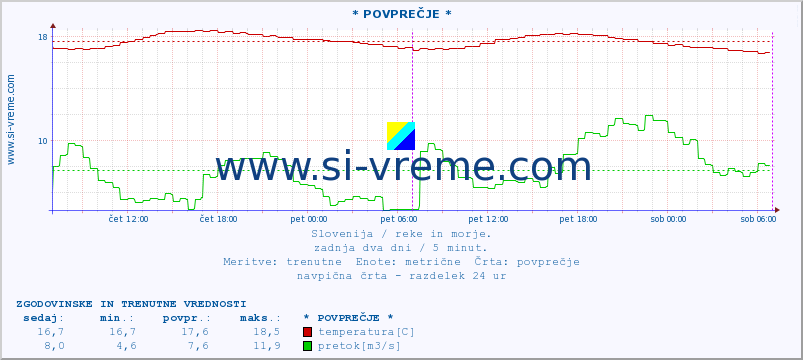 POVPREČJE :: * POVPREČJE * :: temperatura | pretok | višina :: zadnja dva dni / 5 minut.