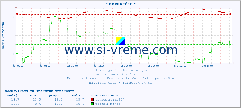 POVPREČJE :: * POVPREČJE * :: temperatura | pretok | višina :: zadnja dva dni / 5 minut.