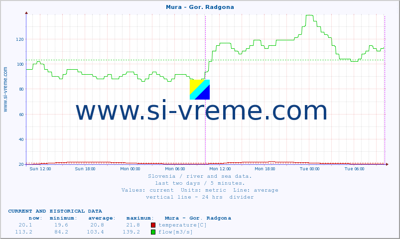  :: Mura - Gor. Radgona :: temperature | flow | height :: last two days / 5 minutes.