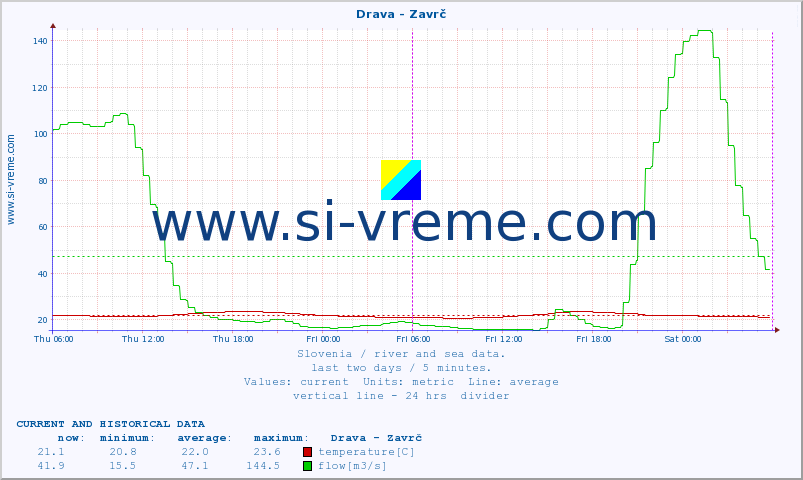  :: Drava - Zavrč :: temperature | flow | height :: last two days / 5 minutes.