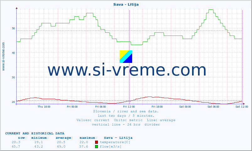  :: Sava - Litija :: temperature | flow | height :: last two days / 5 minutes.