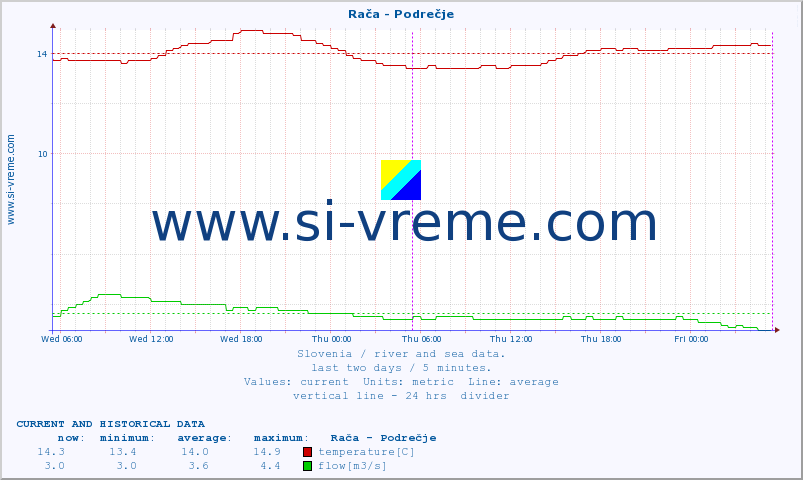  :: Rača - Podrečje :: temperature | flow | height :: last two days / 5 minutes.