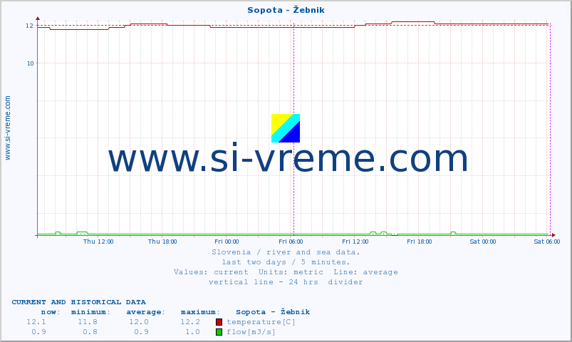  :: Sopota - Žebnik :: temperature | flow | height :: last two days / 5 minutes.