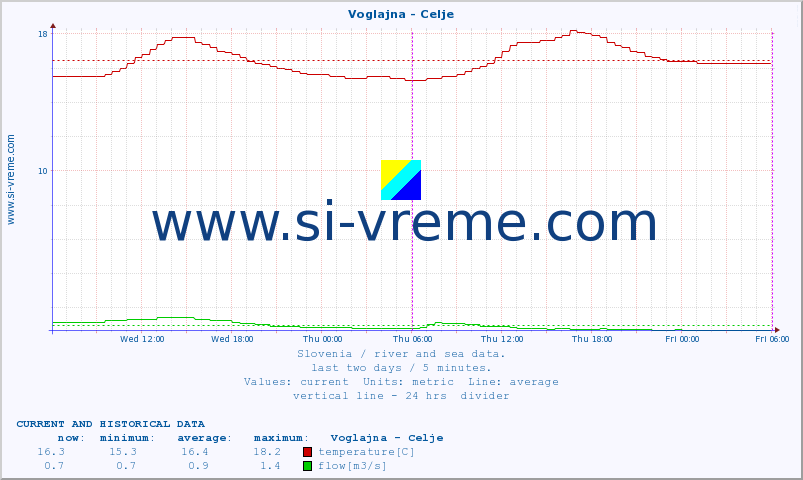  :: Voglajna - Celje :: temperature | flow | height :: last two days / 5 minutes.