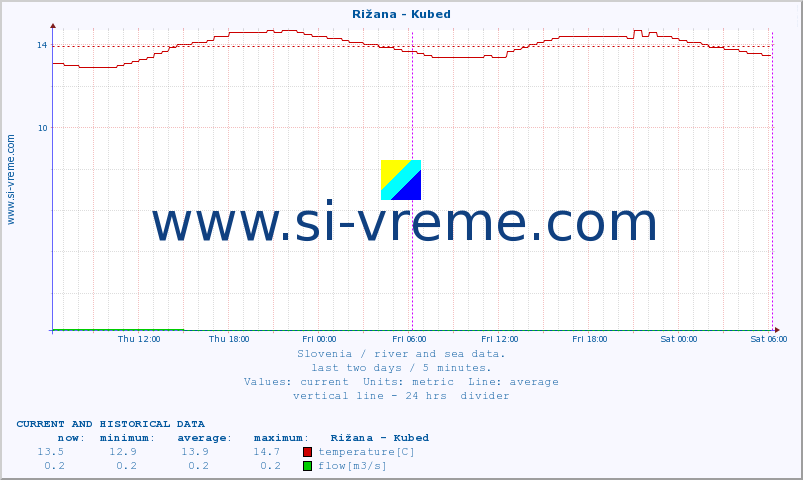  :: Rižana - Kubed :: temperature | flow | height :: last two days / 5 minutes.