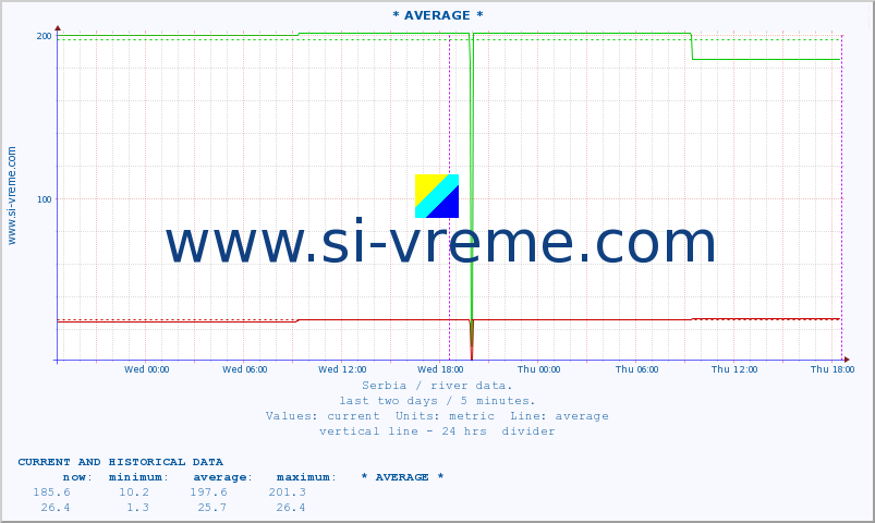  ::  NERA -  VRAČEV GAJ :: height |  |  :: last two days / 5 minutes.