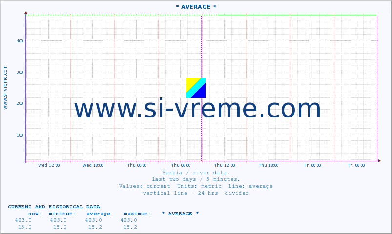  ::  VELIKA MORAVA -  BAGRDAN ** :: height |  |  :: last two days / 5 minutes.