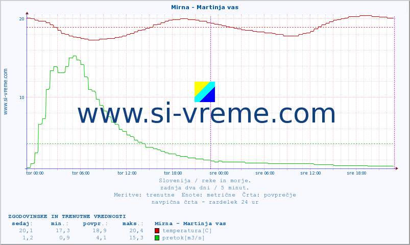 POVPREČJE :: Mirna - Martinja vas :: temperatura | pretok | višina :: zadnja dva dni / 5 minut.