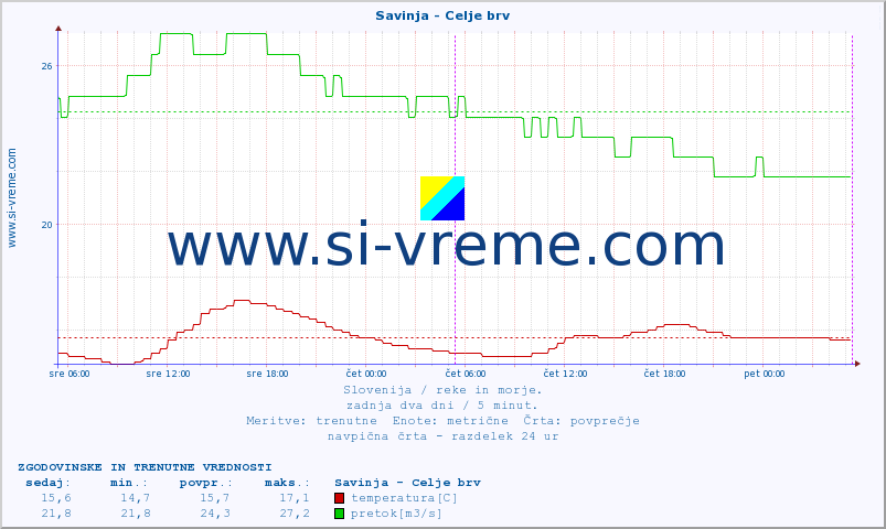 POVPREČJE :: Savinja - Celje brv :: temperatura | pretok | višina :: zadnja dva dni / 5 minut.