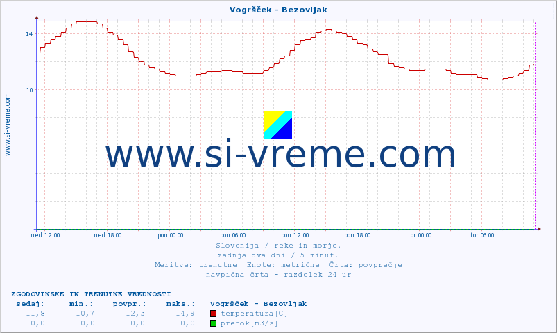 POVPREČJE :: Vogršček - Bezovljak :: temperatura | pretok | višina :: zadnja dva dni / 5 minut.