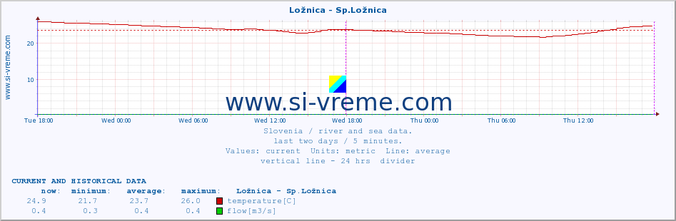  :: Ložnica - Sp.Ložnica :: temperature | flow | height :: last two days / 5 minutes.