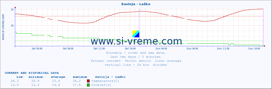  :: Savinja - Laško :: temperature | flow | height :: last two days / 5 minutes.