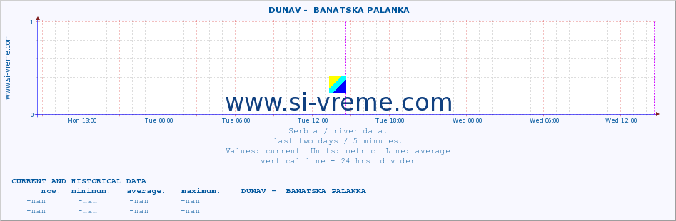  ::  DUNAV -  BANATSKA PALANKA :: height |  |  :: last two days / 5 minutes.