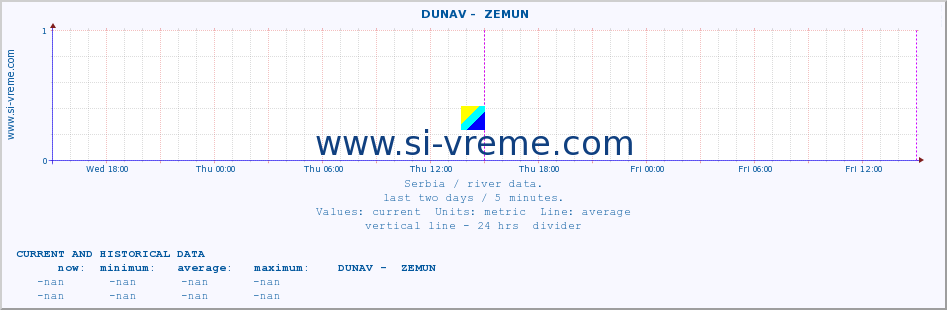  ::  DUNAV -  ZEMUN :: height |  |  :: last two days / 5 minutes.