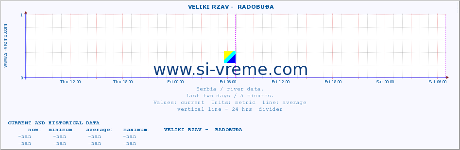  ::  VELIKI RZAV -  RADOBUĐA :: height |  |  :: last two days / 5 minutes.