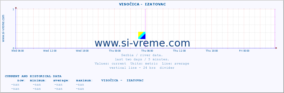  ::  VISOČICA -  IZATOVAC :: height |  |  :: last two days / 5 minutes.