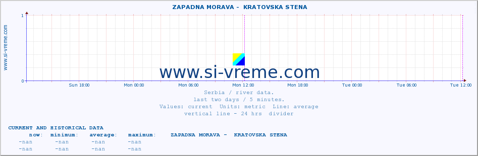  ::  ZAPADNA MORAVA -  KRATOVSKA STENA :: height |  |  :: last two days / 5 minutes.